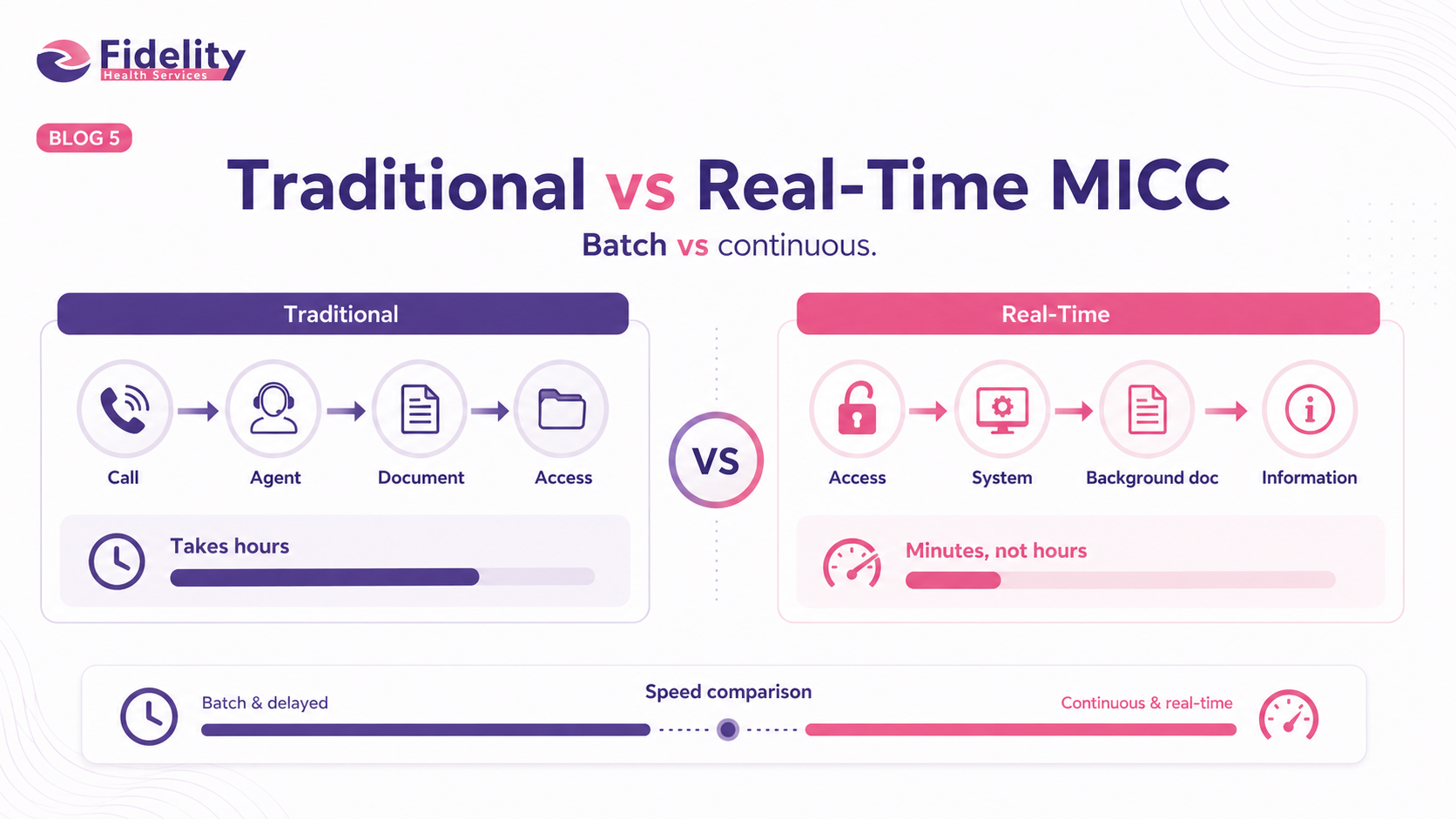 Traditional vs Real-Time MICC — Batch vs Continuous